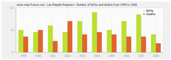 Les Magnils-Reigniers : Number of births and deaths from 1999 to 2008